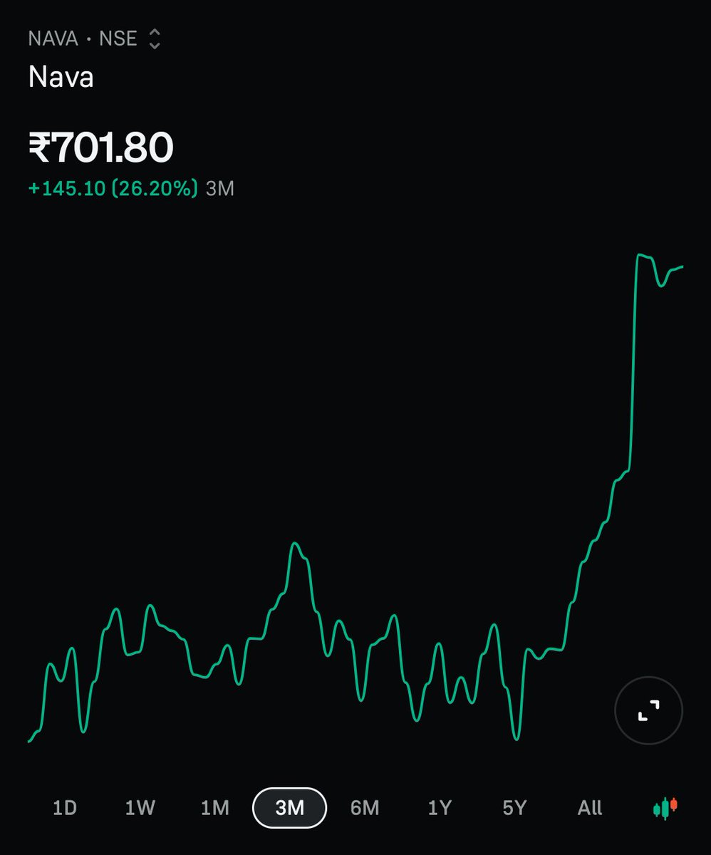 MRPTrader7's tweet photo. NAVA Ltd. Back to ₹700. https://t.co/YkDNQSqaMs