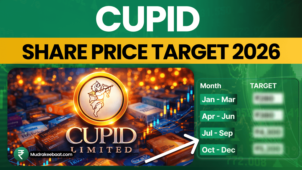 mudrakeebaat's tweet image. 🔊Cupid Share Price Target 2026
📷 Big Move Aane Wala Hai?
🫵 निवेश करने से पहले यह पोस्ट ज़रूर पढ़ें, ताकि आप समझदारी से सही फैसला ले सकें। 
👇👇👇👇👇
🔗mudrakeebaat.com/cupid-share-pr…

#cupid #StockMarket #StockInvesting