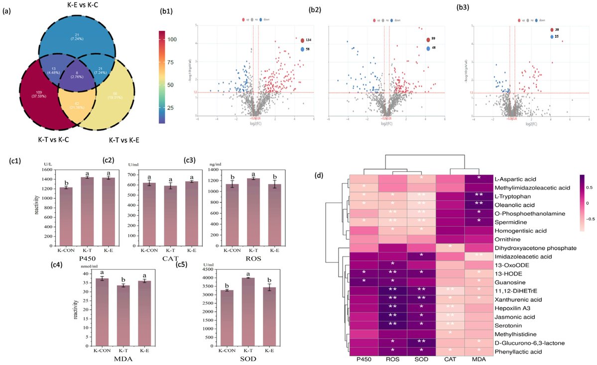 antioxidants_OA's tweet image. 🔥 What if antibiotics in fish farming don’t just treat disease—but quietly reshape metabolism?

✍️ Jiayin Yang et al.

🔗 brnw.ch/21x1QDb

#AquacultureScience #Metabolomics #Antibiotics #FishFarming #Biotechnology #Sustainability