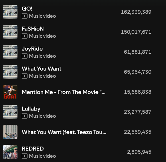 Stream_cortis's tweet image. #CORTIS STREAMS ON APRIL 21th 

#REDRED - +1,581,125

#GO! -+505,119
#WhatYouWant -+276,912
#FaSHioN - +506,524
#JoyRide - +287,528
#Lullaby - +117,503
#WhatYouWant_feat_TeezoTouchdown - +108,330

#MENTION_ME -+180,853

Daily Total Stream:3,563,894
Total Streams: 504,013,466