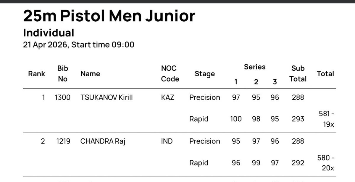 BSF_India's tweet image. A moment of immense pride for the Nation and Force

At the ongoing ISSF Junior World Cup, Cairo (19–27 Apr 2026), Constable Chandra Raj of the BSF Central Shooting Team clinches Silver🥈medal in the 25m Sports Pistol event with a stellar score of 580.

A testament to dedication,