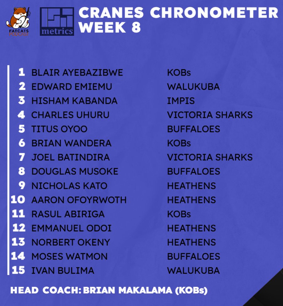 isa_metrics's tweet photo. The Cranes Chronometer from Week 8 of the #UgandaRugbyPremiership plus,
*⃣ Walukuba's half centurion
*⃣ A season century of points for Abiriga
*⃣ The first rookie centurion since 2021
*⃣ Playoff permutations
Link 👇
https://t.co/kcJ62ATtrj
#NumbersGame https://t.co/wzDiaqVxAQ