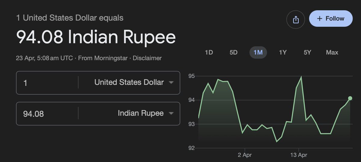 rupeesmedia's tweet image. #DollarVsRupee | Rupee slips further at open
▶️ Opens 20 paise weaker at 94/$ vs 93.80/$
Pressure on the currency continues in early trade 💱

#Dollar #Rupees #Forex