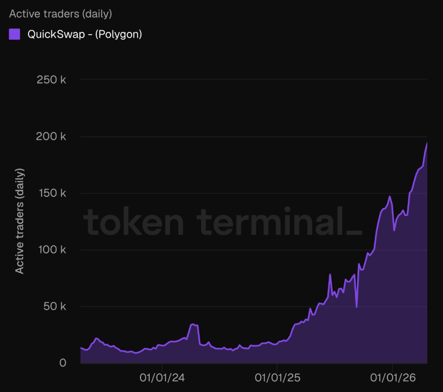 CryptoBusy's tweet image. Activity on $POL is accelerating! 🚨

Daily traders on QuickSwap have surged to around 200K, showing strong growth in the @0xPolygon ecosystem. 

This reflects increasing DeFi usage and onchain engagement.

Rising activity supports deeper liquidity and stronger network effects.