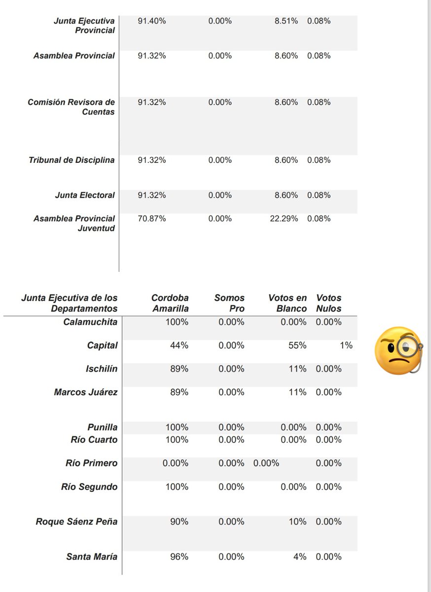 luisarronades's tweet photo. Che @proargentina uds. Saben q en CBA la lista legitimada por la JEP saco menos d 2 votos y q quien debería estar a la cabeza dl @PROCba es don voto en blanco? Digo, no genera dudita? Y porq en porcentaje? No se animan a los números reales? 44% de 3 votos dice algo no? #cordoba https://t.co/L3m82dckcL