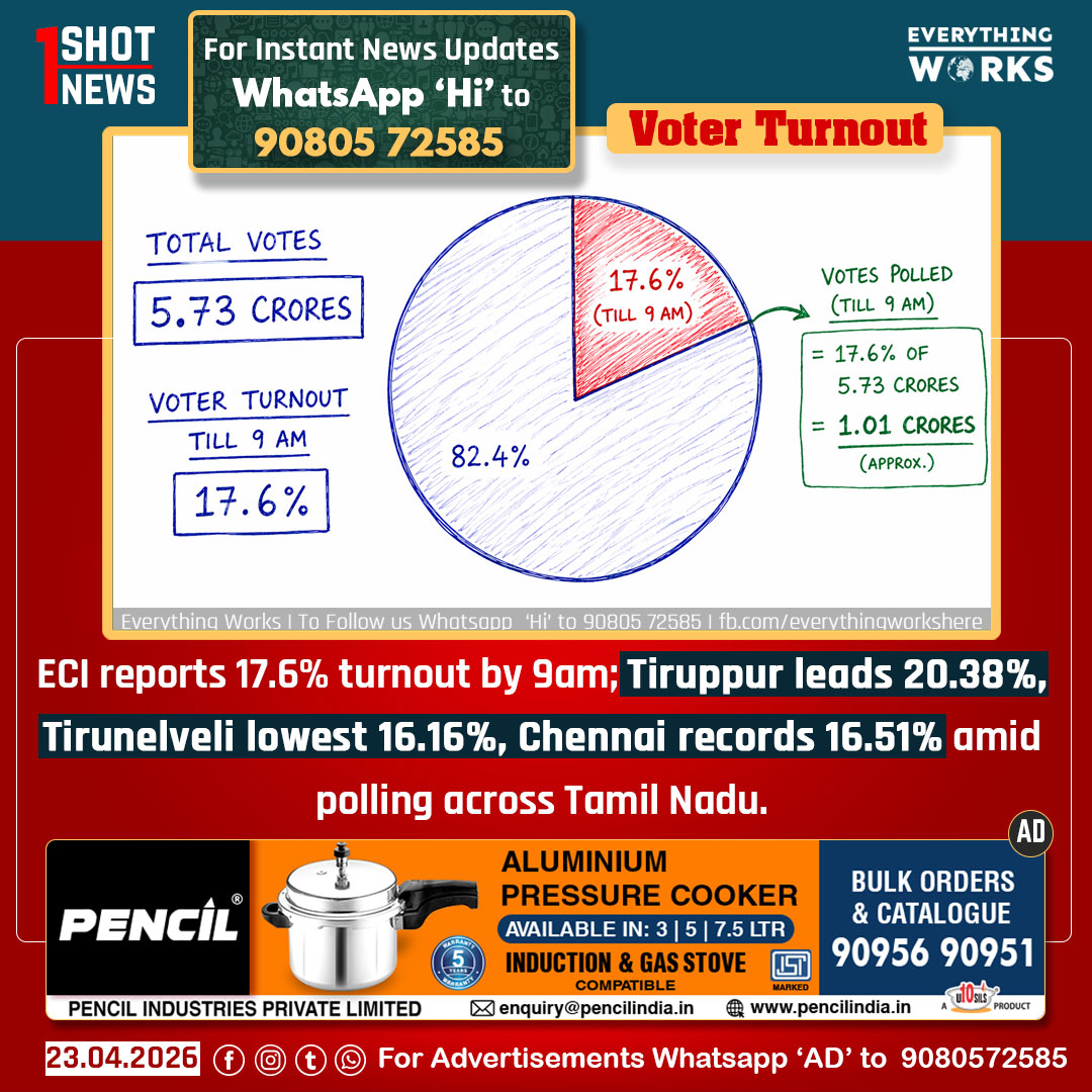 HereWorks's tweet image. #VoterTurnout

ECI reports 17.6% turnout by 9am; Tiruppur leads 20.38%, Tirunelveli lowest 16.16%, Chennai records 16.51% amid polling across Tamil Nadu.

#1ShotNews | #VoterTurnout | #ElectionCommission | #Chennai | #TNElections | #TNElections2026 | #Tamilnadu | #TamilnaduNews