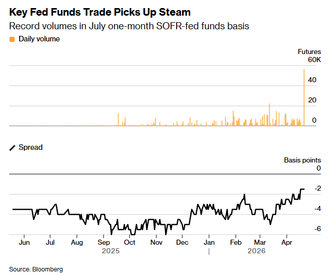 C_Barraud's tweet image. 🇺🇸 Traders Return to #Fed Funds Wager That Surged During Repo Stress - Bloomberg
bloomberg.com/news/articles/…