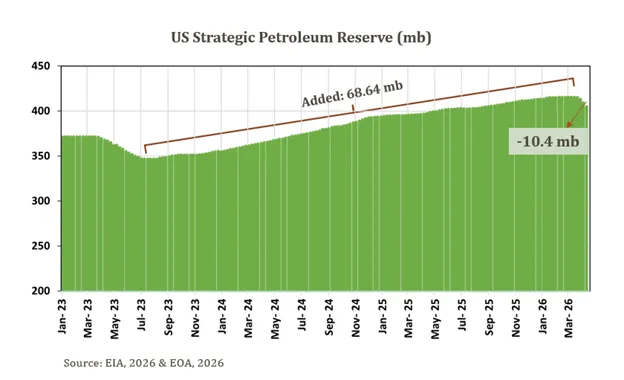 anasalhajji's tweet photo. Will Surging US Exports Drain Domestic Petroleum Product Inventories? 

US Inventories, Exports, Imports, and Refinery Utilization (12 Charts).
https://t.co/chR3HTSXxP