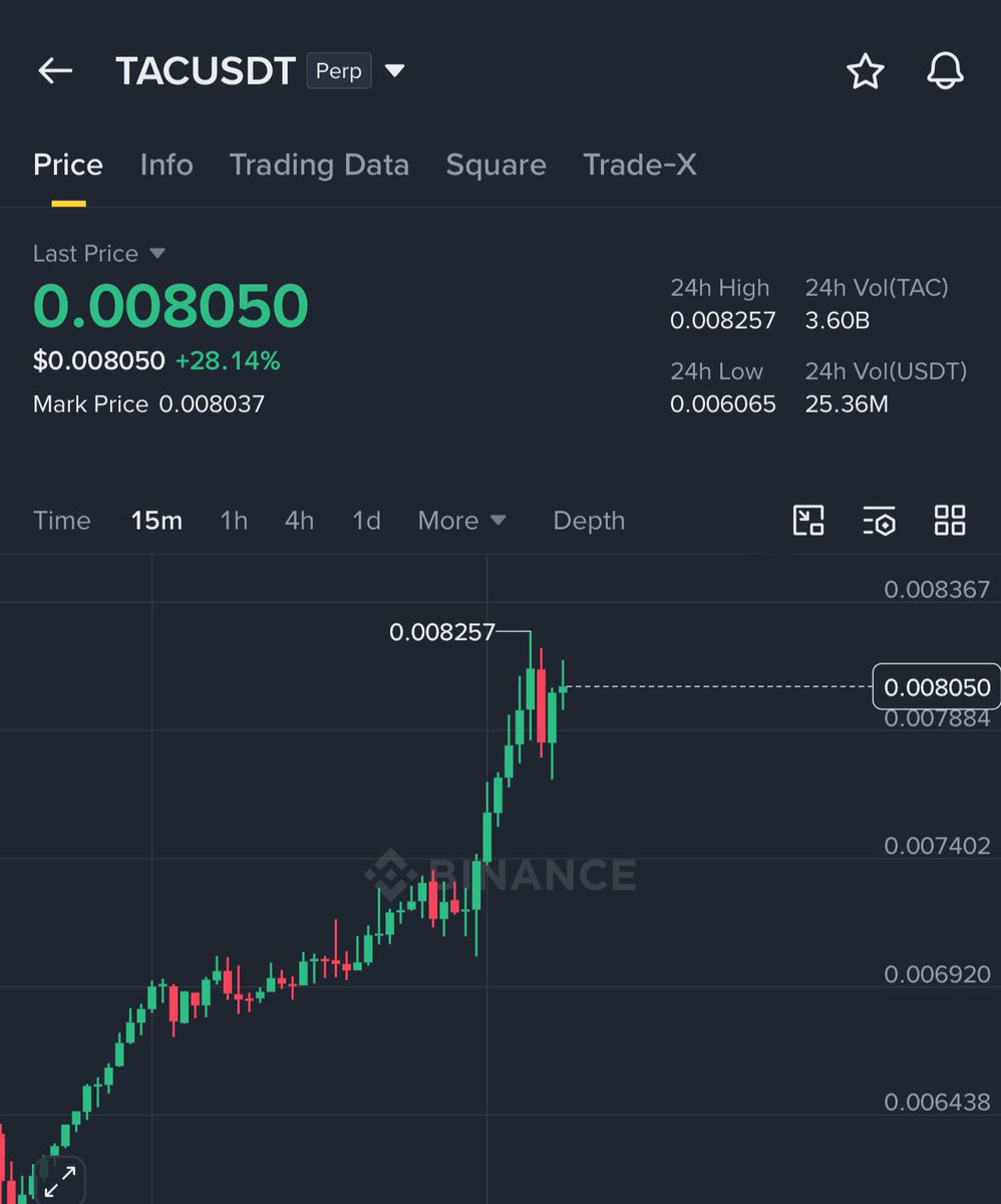 MFahad5000's tweet image. Trade - $TAC / $USDT

TARGET 1 HIT 🚀
TARGET 2 HIT 🚀

Easy #money with us  🤝