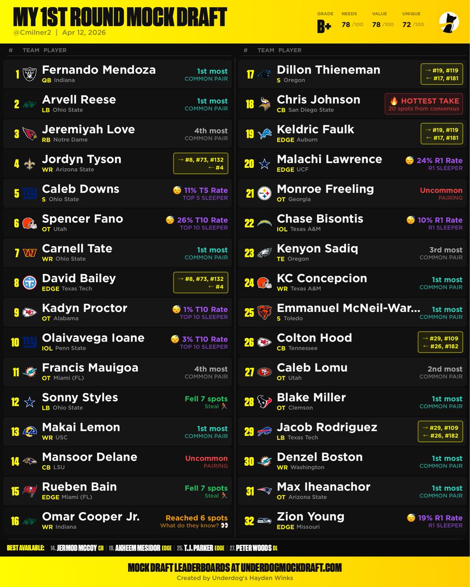 cmilner2's tweet photo. Final 2026 NFL Mock Draft https://t.co/S3ofW9WOkm