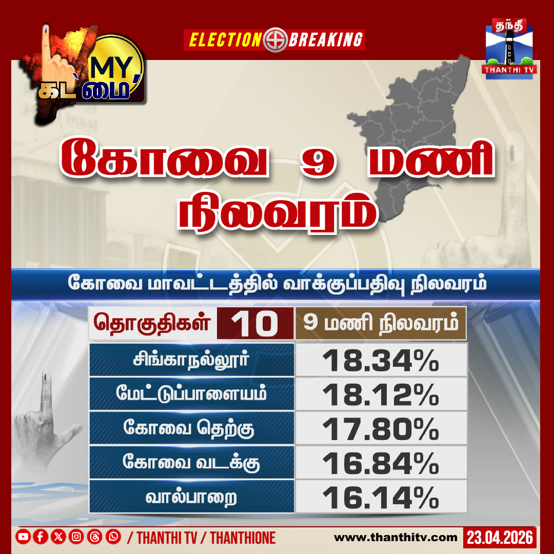 ThanthiTV's tweet image. கோவை 9 மணி நிலவரம்

#Coimbatore #TNElection #ThanthiTV