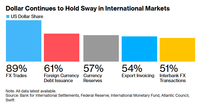 C_Barraud's tweet image. 🇺🇸 #Dollar Use in Global Trade Rose to High Amid War, Swift Says - Bloomberg
bloomberg.com/news/articles/…