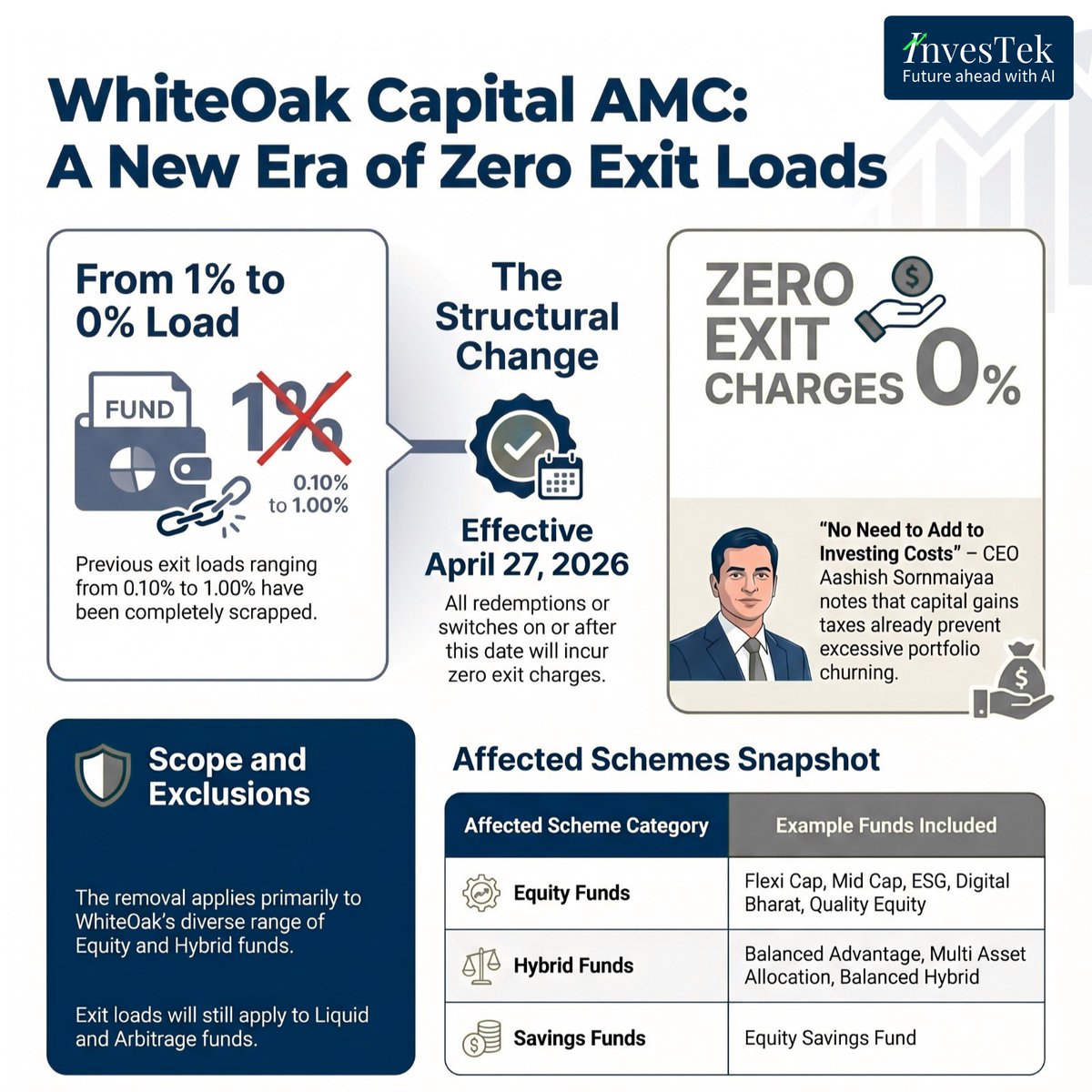 InvesTek_In's tweet image. WhiteOak Capital AMC removes exit loads across 16 schemes, boosting investor liquidity and simplifying investing.

ELSS lock-in &amp;amp; select funds still apply.

Focus remains on long-term performance over penalties.

#MutualFunds #WealthCreation #FinancialFreedom #InvesTek
