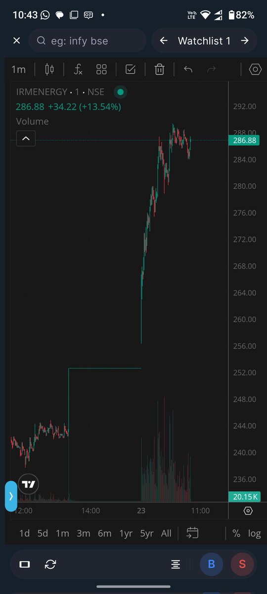 zalajaydeepsin1's tweet image. Sell IRMENERGY at 287-290
Double your sell quantity at 297
Strict SL- 301
Target - 277
If double quantity executed shift your target to 287
#equity #profit #intraday #strategy #nifty
