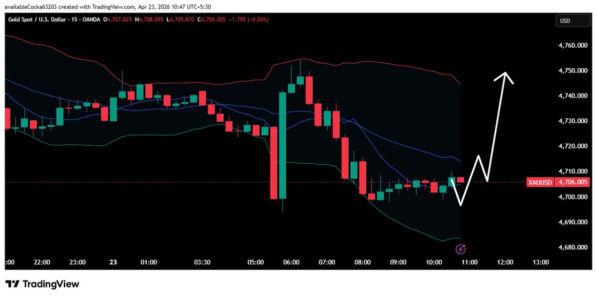 Sanashiekhfx98's tweet image. #Gold Prices Drop Below 4,700 per Ounce Amid Geopolitical Tensions and #US #Dollars  Strength

• Gold fell sharply below 4,700 in early Asian #trading

• Price failed to break the strong resistance near 4,800

•Monthly high was around 4,890, followed by heavy selling pressure