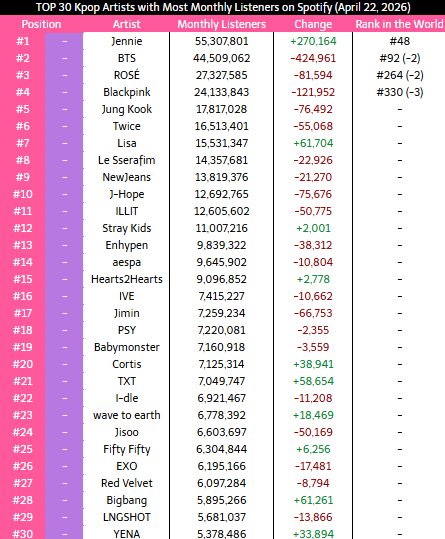 _Kpop_Stats_'s tweet image. Top 30 #KPOP Artist with most Monthly Listeners on Spotify
#JENNIE #ROSE #BLACKPINK #BTS #TWICE #JUNGKOOK #LISA #NewJeans #LESSERAFIM #StrayKids #aespa #ILLIT #ENHYPEN #CORTIS #JHOPE #IVE #TXT #wavetoearth #IDLE #BABYMONSTER #JIMIN #FIFTYFIFTY #PSY #JISOO #EXO #RedVelvet