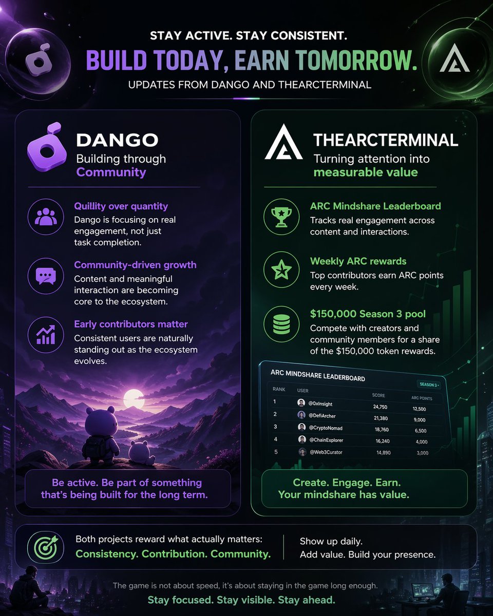 Good afternoon everyone,

Midday check-in. The market is quiet on the surface, but the real game is still happening underneath — in attention and consistency.

Ongoing signals from Dango and TheARCTERMINAL

<a href="/dango/">dango🍡</a> 

Community activity is stabilizing, less noise and more