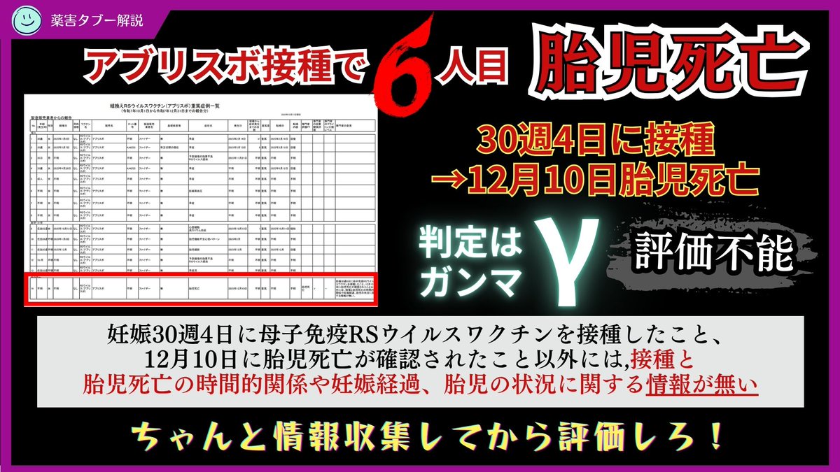 korekininaru1's tweet photo. 胎児が６人も死んだのに定期接種化が強行された妊婦のRSワクチン「アブリスボ」。全接種数153,887人のうち6人死亡です。25000人に1人という高確率で胎児が死ぬワクチン、ヤバくないですか？

定期接種前にこのヤバさがわっていながら即時中止どころか定期接種化をゴリ押し…アブリスボ関係者は鬼畜しかいないのか💢

今回報告のあった6例目の胎児死亡では、評価がガンマです。理由は不明情報が多いからみたいなこと言ってますが、ほかの胎児死亡例では不明情報がなくても評価不能なんですよ。
つまり何があっても評価不能にする。これはもう絶対の決まりごとのように思えますよ。意地でも因果関係は認めない。

胎児死亡5例については、下記動画で詳細解説しています。
https://t.co/9ot3wGLZmJ

胎児死亡とアブリスボは関係ないと言い張る、これが厚労省と副反応検討部会メンバーとファイザーと共同販促先のあすか製薬が現在進行形でやっていることです。

妊婦さん、本気で情報収集してください。お腹の中の赤ちゃんも妊婦さん自身も、打って何かあっても医者連中も厚労省連中もファイザーにあすか製薬の社員も、マジでなーんにもしてくれません。陰謀論でもなんでもなく、自分の身も子供の身も自分で守らないといけない恐ろしい世の中なんです。