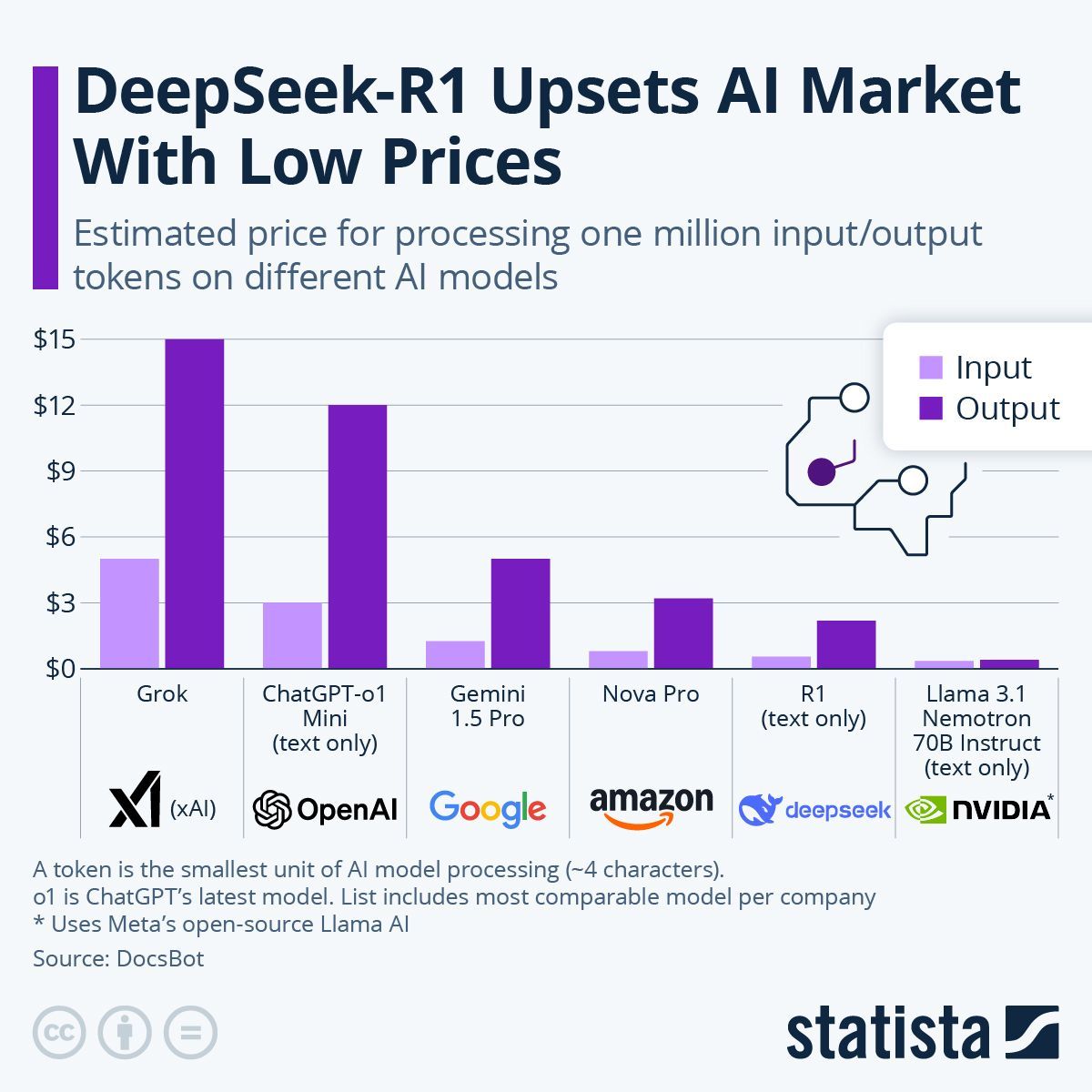 TechnoNBusiness's tweet image. DeepSeek-R1 challenges the AI giants with significantly lower costs and could offer companies an opportunity to integrate artificial intelligence, optimize expenses, and accelerate innovation. 

Infographic by @StatistaCharts rt @antgrasso #AI #DeepSeek #DigitalTransformation