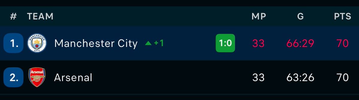Top of the table in March, 2nd place in April…
Arsenal 🤝 tradition