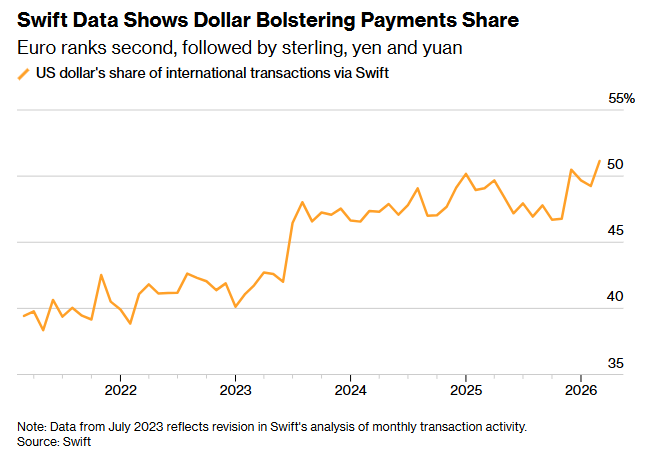 C_Barraud's tweet image. 🇺🇸 #Dollar Use in Global Trade Rose to High Amid War, Swift Says - Bloomberg
bloomberg.com/news/articles/…