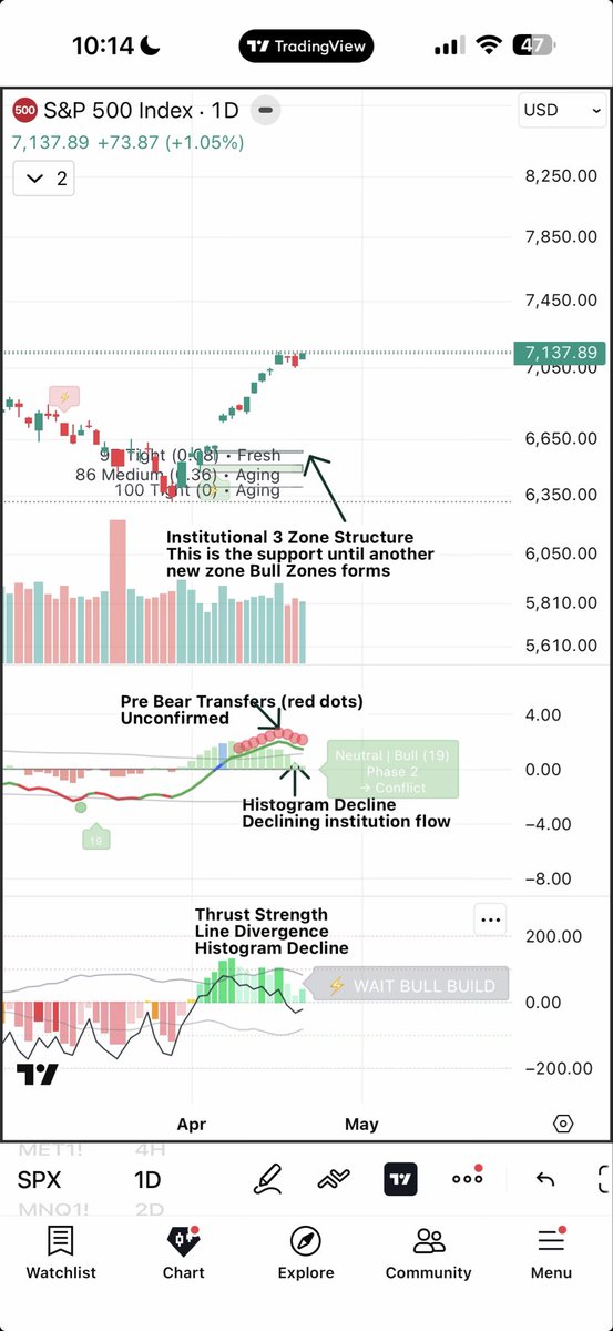 elakerfan's tweet photo. @blockchainedbb Instead of trying to predict, it’s easier to react. No Bear zones above current price. React when new Bear zone appears. And bear transfer on phase indicator (middle pane). https://t.co/QTReFpSb9z