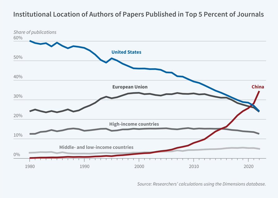This post by <a href="/adam_tooze/">Adam Tooze</a> is excellent. There's one point missing: global imbalances are part of a struggle for technological hegemony. When China puts in place policies that foster trade surpluses in high-tech sectors, it is not only boosting its own technological development,