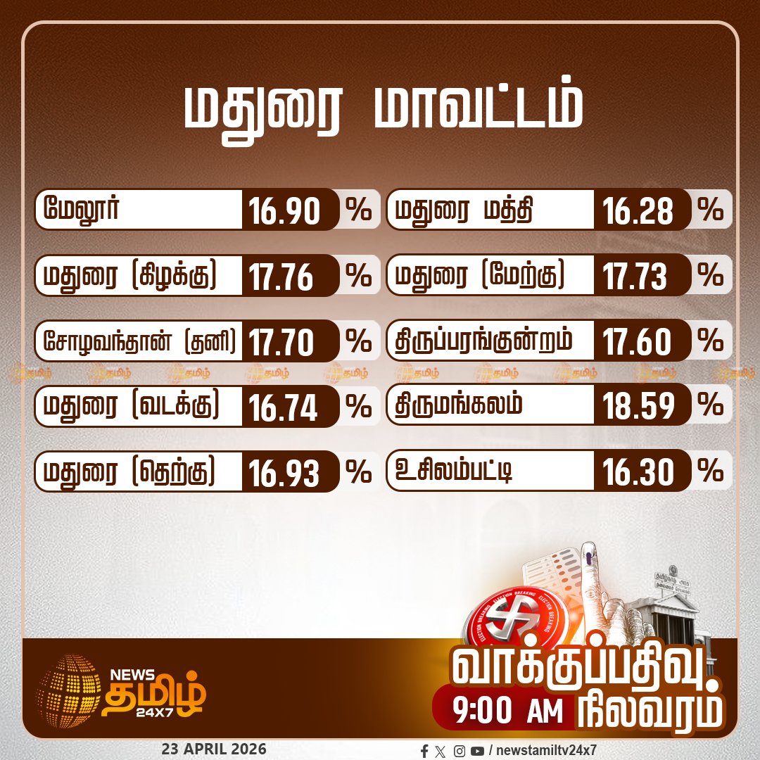 NewsTamilTV24x7's tweet image. Tamilnadu Assembly Election | தமிழ்நாடு சட்டப்பேரவை தேர்தல் 2026 -  காலை 9.00 மணி வாக்குப்பதிவு நிலவரம்  

மதுரை, மயிலாடுதுறை, நாகப்பட்டினம் 

TN Election | Assembly Election | Madurai | Mayiladuthurai | Nagai 

#TNElection | #AssemblyElection2026 | #Madurai | #Mayiladuthurai |