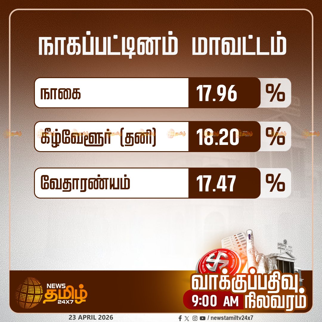 NewsTamilTV24x7's tweet image. Tamilnadu Assembly Election | தமிழ்நாடு சட்டப்பேரவை தேர்தல் 2026 -  காலை 9.00 மணி வாக்குப்பதிவு நிலவரம்  

மதுரை, மயிலாடுதுறை, நாகப்பட்டினம் 

TN Election | Assembly Election | Madurai | Mayiladuthurai | Nagai 

#TNElection | #AssemblyElection2026 | #Madurai | #Mayiladuthurai |