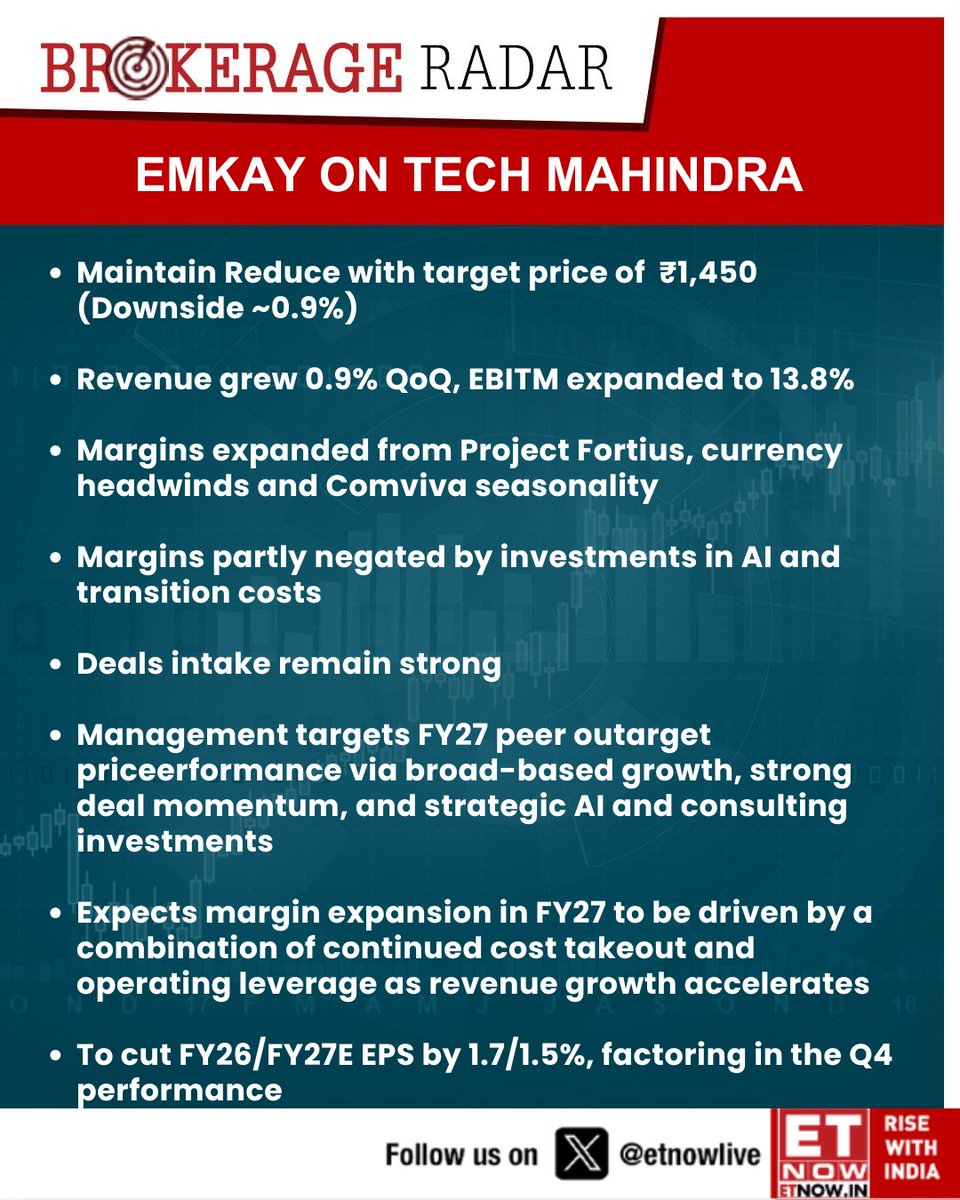 ETNOWlive's tweet image. #BrokerageRadar | Emkay on Tech Mahindra: Maintain Reduce with target price of ₹1,450 (Downside ~0.9%)

@EmkayGlobal #StockMarket