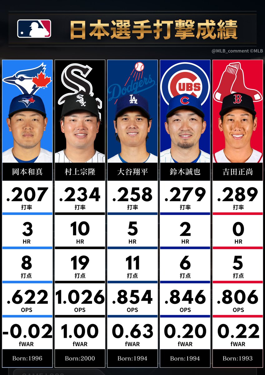 MLB_comment's tweet image. 【MLB日本選手:26年成績】※fWARは昨日時点

村上宗隆　 打率.256｜HR10｜打点19｜出塁率.404｜OPS1.026
打者大谷　 打率.258｜HR5｜打点11｜出塁率.382｜OPS.854
鈴木誠也　 打率.279｜HR2｜打点_6｜出塁率.404｜OPS.846
吉田正尚　 打率.289｜HR0｜打点_5｜出塁率.438｜OPS.806
岡本和真