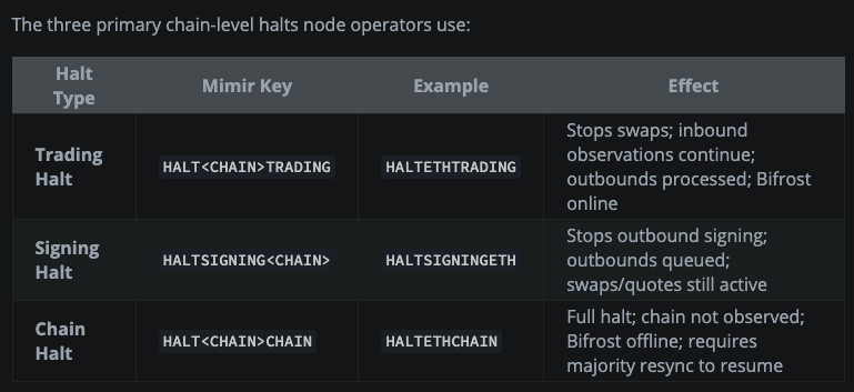 tanuki42_'s tweet photo. You could have used your admin key on HALTETHCHAIN to instantly stop North Korea (or any bad actor) swapping from Ethereum at any time before February 10th, 2025. Likewise same with any other chain.

Sure, after some co-ordination, the nodes could have overridden (says a lot about the THORChain community that you think this would happen) - but:

a) that's not a reason to not act and,
b) I thought you wanted to remove admin privileges anyway? #decentralization and that