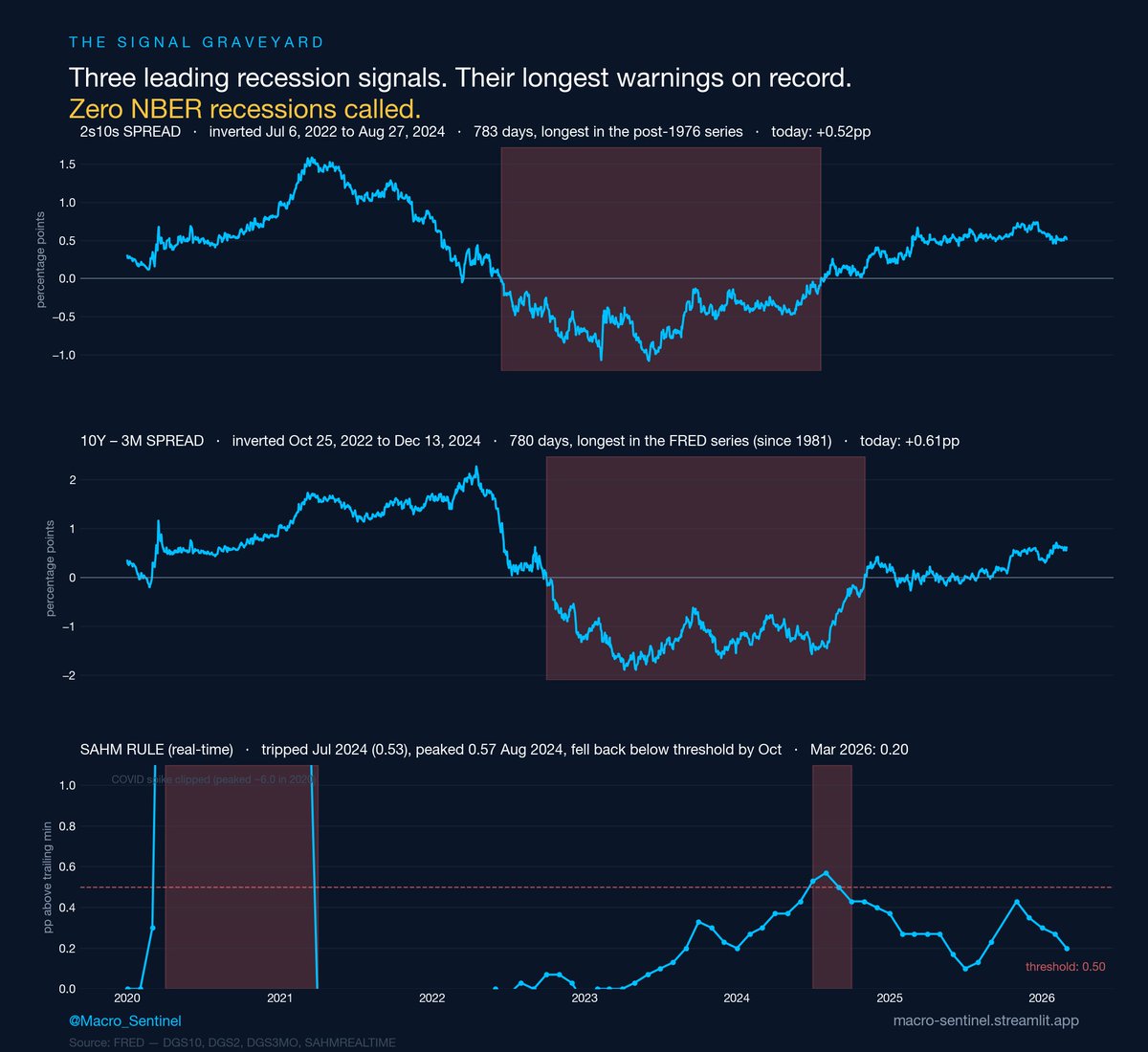 Macro_Sentinel's tweet image. Every leading recession signal calibrated on pre-2020 data misfired this cycle.

— 2s10s inversion: Jul 6, 2022 → Aug 27, 2024. 783 days, longest in the post-1976 series. No NBER recession.
— 10Y-3M inversion: Oct 25, 2022 → Dec 13, 2024. 780 days, longest in the FRED series