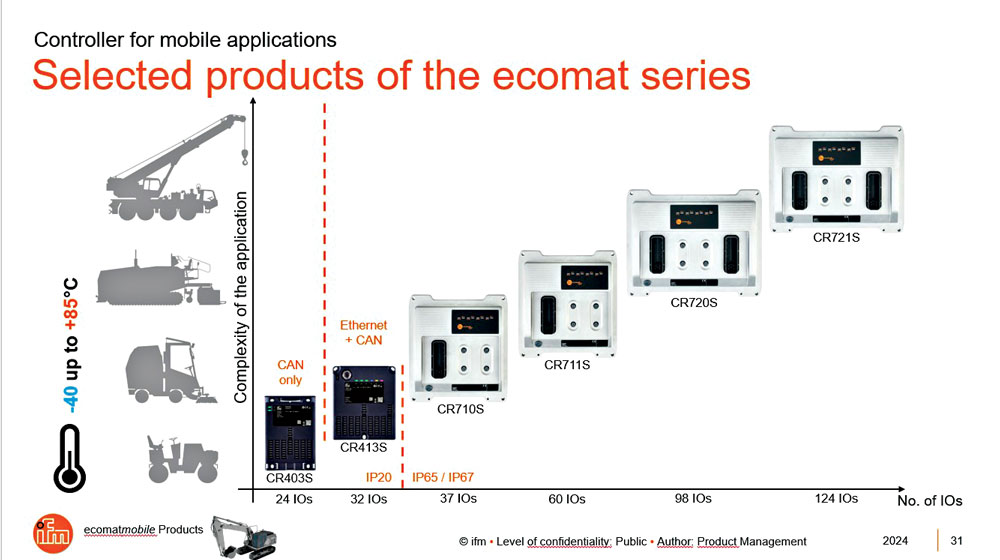 equipment_times's tweet image. ifm offers a comprehensive, single-source portfolio for mobile machines, centered around our ecomatmobile system. 

Read more:- equipmenttimes.in/ifm-offers-a-c… 

@ifmelectronic @RamamurthyTM @philipjourno #WomenEdition #WomenInConstruction #EquipmentTimes #equipment #infrastructure