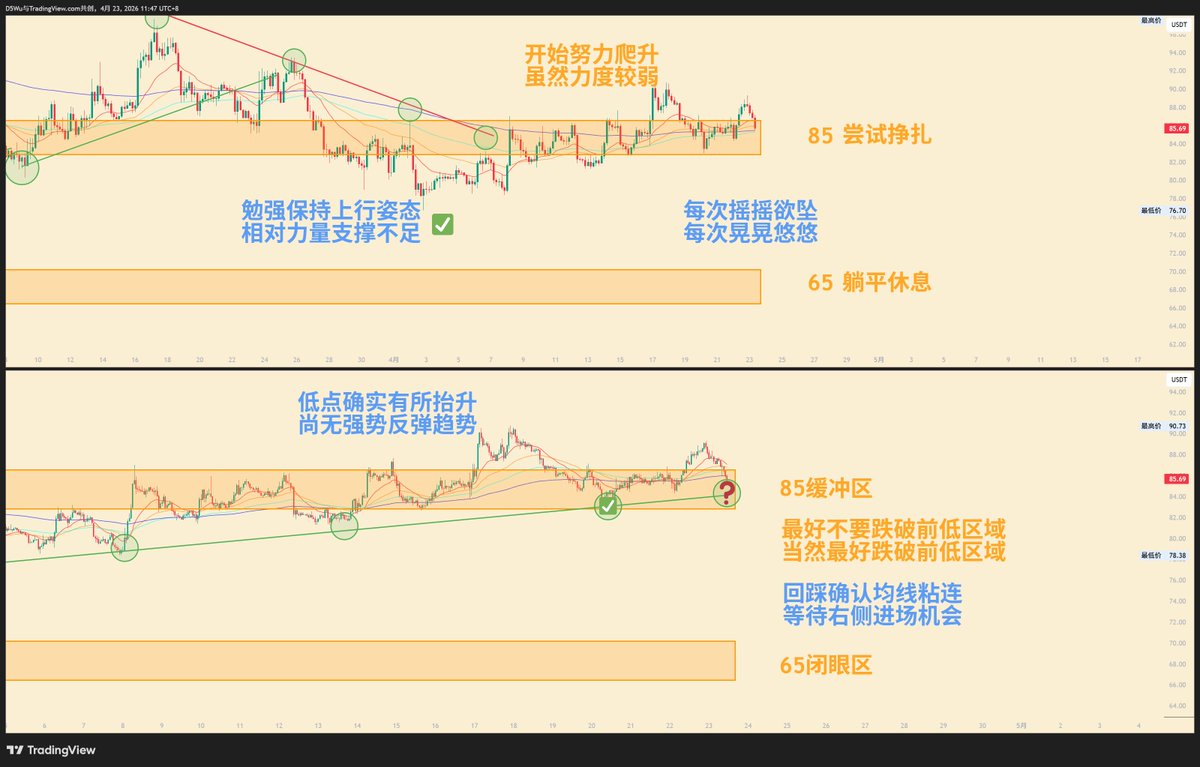 #加密货币 #Solana  
“喜欢S的都是M”这句话放在这非常贴切，如果一直持有S的朋友最近应该处于“我是谁？我在哪？我为什么要买S？”三连问中，上涨幅度没别人大下跌时跑的比谁都快。再次回到缓冲区底部测试，依旧以往操作方式：小周期前期相似形态可选分批现货进场期待大盘带动有所上行，谨慎且右侧。