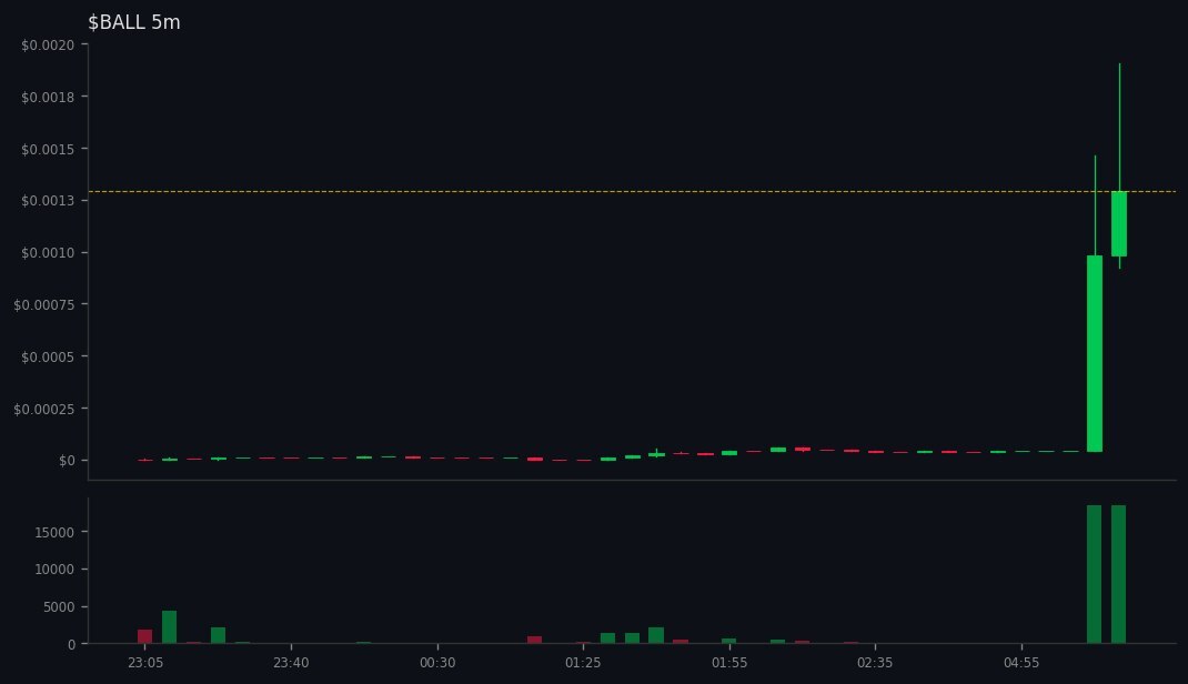BlackhatEmpire's tweet image. 4 whales aped #BALL on #SOL
 gmgn.ai/sol/token/10Xb…
💰 MC $2.7M | Liq 1% | +52707% 24h
CA: 412Mt39zGsGzWgEDQRyvUUiiNc6GAq1qhczP8mRxpump
💧Vol: $58K (0.0x MC) 
💥111 Holders | Snipers: 91%/91%
😈 BND 91% | PH: 3.7%
🆒TOP10: 95% | DEV 91%
BH Score: 57/100 - CAUTION ⚠️
Safety: 50…