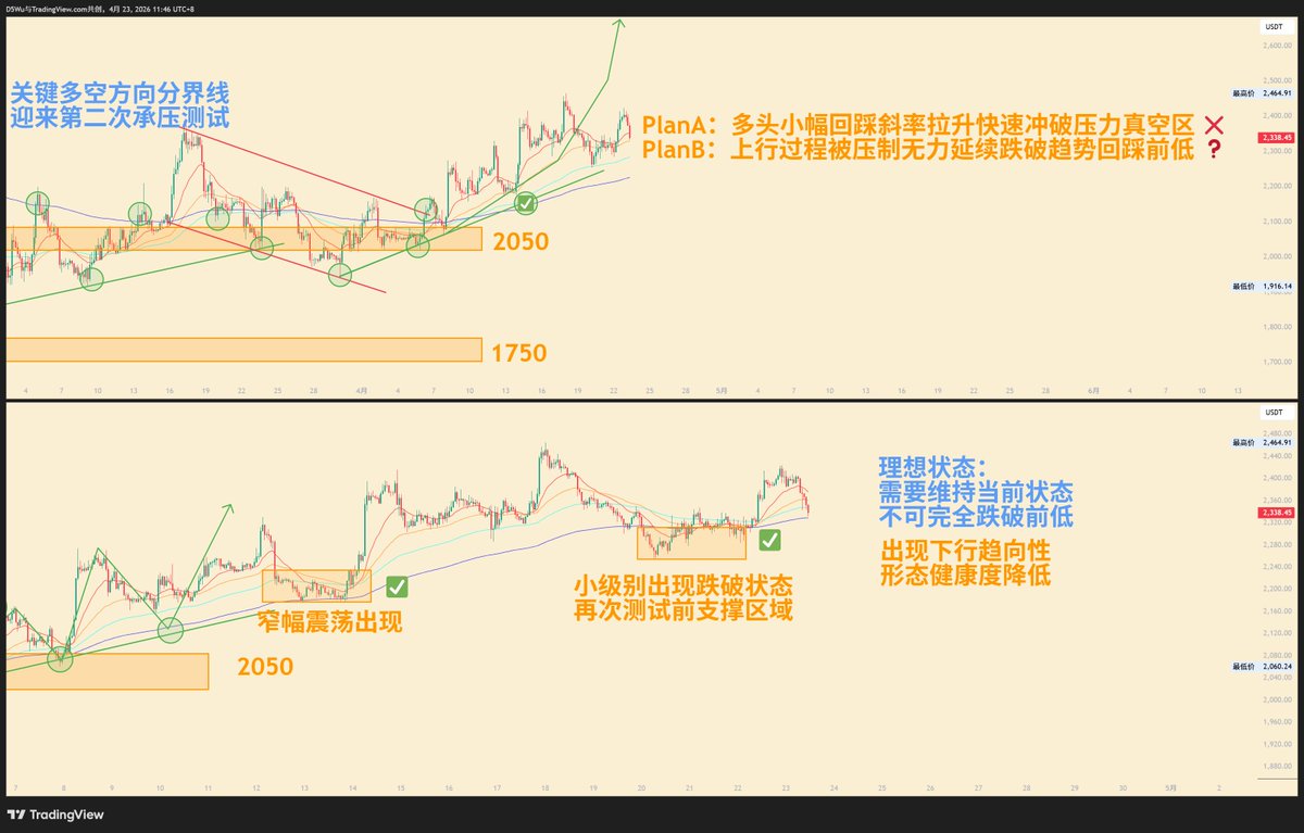 #加密货币 #Ethereum $ETH  
E的PlanA确认失败后转向PlanB，前期小级别跌破测试支撑区域的环节完成，但是后续的反弹力度并不如之前强势，市场再次回到关键支压换手区。随着反弹力度的时间的进一步降低，现在的多空力量开始有所变化。如果小周期再次反弹进步一高点降低可以考虑右侧进空，需要谨慎处理。