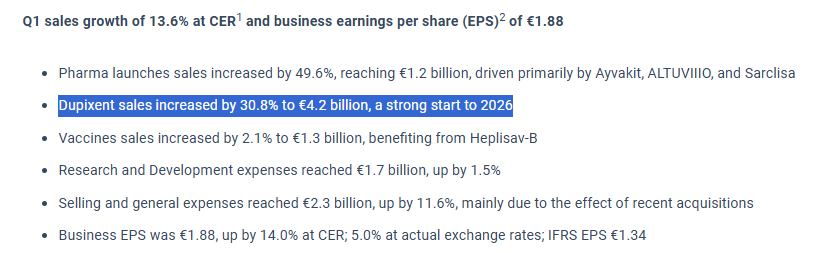 doepke_michel's tweet photo. $SNY #Sanofi double-digit sales and business EPS growth. What would the pharmaceutical company be without Dupi? $REGN https://t.co/POv4T5AteL https://t.co/ejm2KBfxut