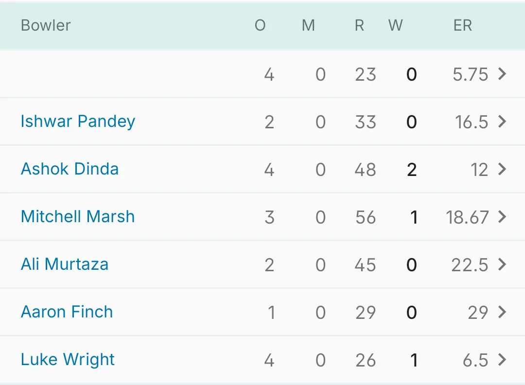 cricbuzz's tweet image. Only one bowler made it out of that carnage with an ER less than 6

Guess who? 🤓

Hint: He is still an active player in the IPL

#Throwback #IPL #Quiz