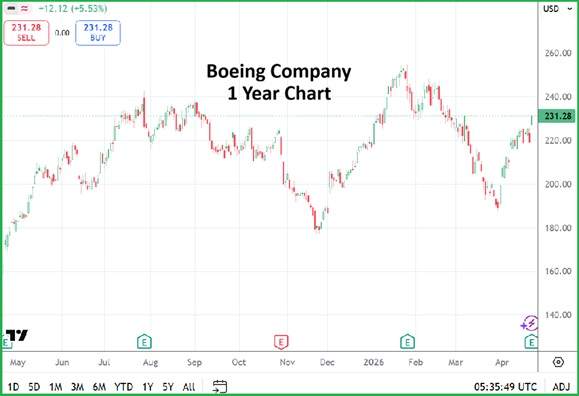 AngryMetaTrader's tweet image. Boeing Company has recovered value and is near pre-Iranian war levels, this while Airbus has struggled a bit.  Dow 30 finished near 49,490.00. Gold around 4,707.00 USD. WTI almost 93.00. USD/JPY 159.530.
#WallStreet #Boeing #Gold #OilPrices #IranWar #AMTinsights #Forex #USDJPY