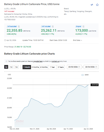 jczuleta's tweet image. As of today, 04/23/2026, the #lithium carbonate spot price (in $) reached $25,262, up 1.17%, and up 48% YTD, and up 204% since the Second Great Bottom. The sensitivity of spot to futures is amazing. I am still optimistic about hitting the fourth peak of the SGB relatively soon.