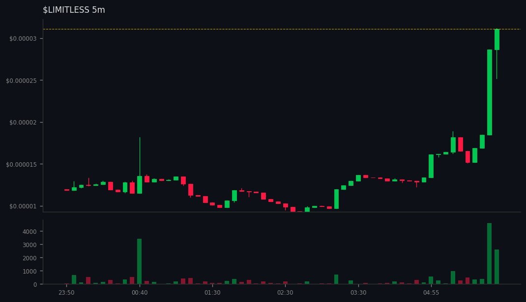 Kai_Rostrata's tweet image. DYOR: gmgn.ai/sol/token/10Xb…
🚀 #LIMITLESS did 👉 2x

💰 MC: $15.5k 👉 $31k
💧 LIQ: $6.6k 👉 $9.2k
👥 Holders: 83 👉 116
📢 Callers: 1 | Subs: 4010
📊 Vol5m: $7.2k | Vol1h: $11k
📈 B/S 5m: 68/32 | 1h: 114/45
💸 Total Fees: 2.98 SOL
💸 Trade: 1.76 | Tip: 0.40 | Priority: 0.82 S…