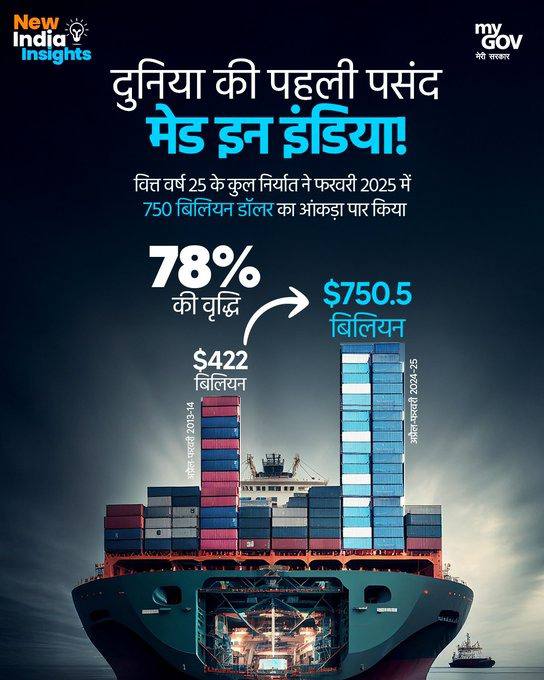 CBC_Darbhanga's tweet image. नया भारत सिर्फ सामान नहीं, सफलता भी कर रहा है निर्यात! 🚢

750 अरब डॉलर से अधिक का निर्यात और 2013-14 से अब तक 78% की जबरदस्त वृद्धि — दुनिया दीवानी है #MadeInIndia की! 🇮🇳

#NewIndiaInsights #NewIndia #ExportBoom