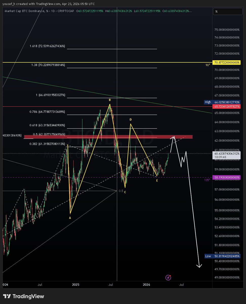yousefham's tweet photo. Btc Dominance, should be something like this about 1.5% up, then go down https://t.co/0454YTHMW0