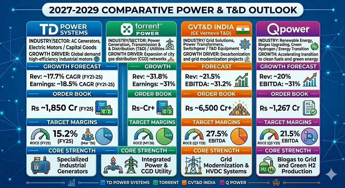 EquityVedh's tweet image. #TD Power (Generators), #Torrent (Utilities), #GVT&amp;amp;D (Grid), &amp;amp; #Qpower (Green H2) are all strategically positioned to benefit from the global energy transition and grid modernization.
#energiecrisis #Stocks