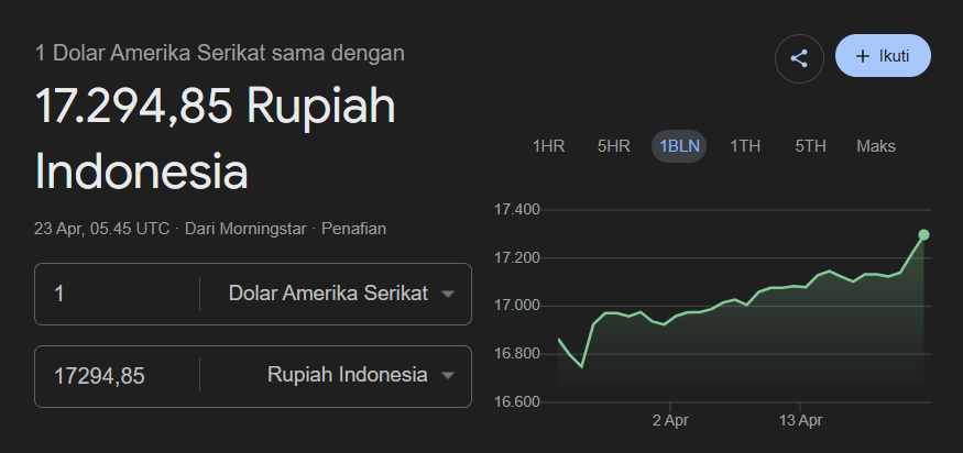 Menurut gua siapapun yang ngerti ekonomi (dan gak perlu punya gelar PhD) tau kenapa Rupiah kita melemah sangat signifikan.. 🤣

Dan coba gua jelasin pakai bahasa sesederhana mungkin ⬇️

(A Thread)