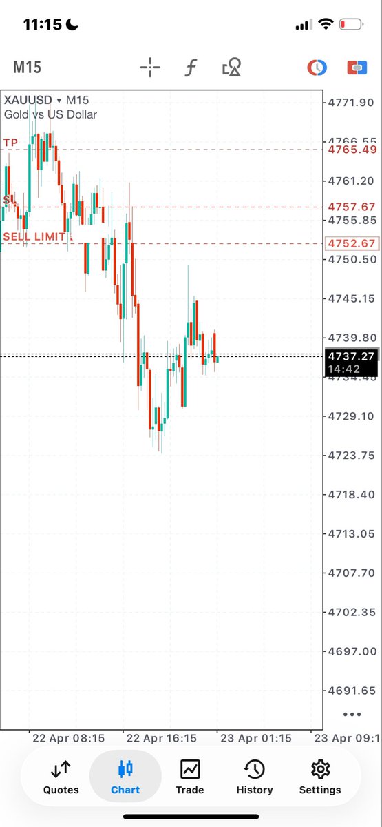 cyphergee7's tweet photo. Thought I missed this trade.
So I just have to leave the sell limit and go and sleep. 
Waking up to see that price came back to my entry and it’s already at my TP. https://t.co/Yk6Zbvc3DF