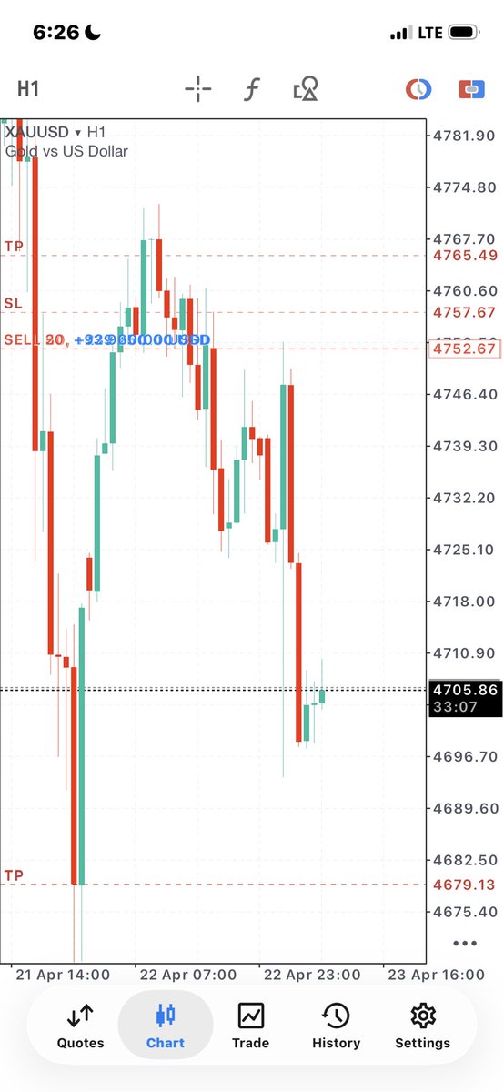 cyphergee7's tweet photo. Thought I missed this trade.
So I just have to leave the sell limit and go and sleep. 
Waking up to see that price came back to my entry and it’s already at my TP. https://t.co/Yk6Zbvc3DF