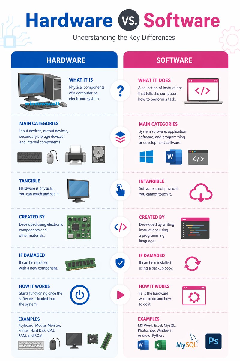 windows_cult's tweet image. Computer hardware refers to the physical, tangible components of a computer (e.g., CPU, monitor, keyboard), while software consists of intangible instructions, programs, and data that tell the hardware what to do (e.g., Windows, apps).
#computer #Hardware #software #tech #Laptop