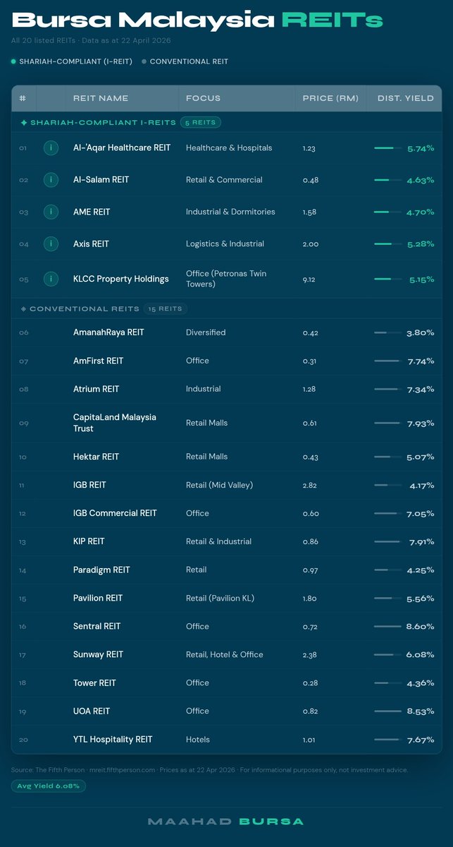 Nak labur hartanah dengan modal yang lebih kecil? 

Boleh cuba labur di  Real Estate Investment Trust (REIT) yang disenaraikan di Bursa Malaysia.

Patuh syariah:

KLCC - Petronas Twin Towers
AXREIT - Industrial
ALAQAR - KPJ
ALSREIT - Retail &amp; commercial 
AME REIT - Industrial